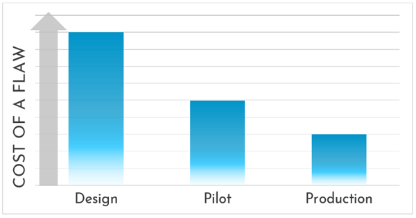 Figure 1. Importance of a flawless design